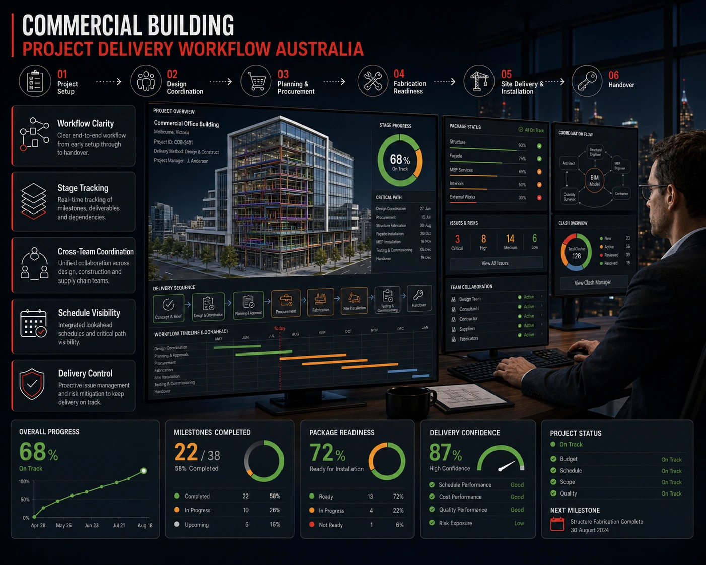 Commercial building project coordination and documentation workflow Australia