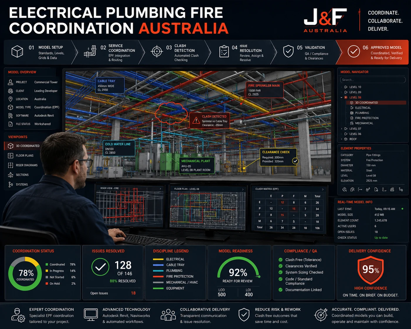 Electrical plumbing and fire-services coordination Australia